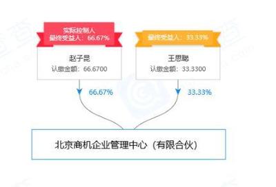 王思聰新增對(duì)外投資，入股北京商機(jī)企業(yè)管理中心
